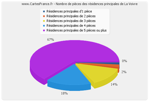 Nombre de pièces des résidences principales de La Voivre